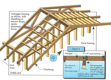 gable roof overhang requirements